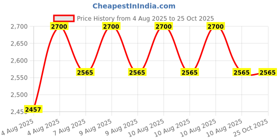 myntra.com COSA NOSTRAA Men Sovereign Mane Brooch cosa nostraa Price History Graph from 4 Aug 2025 to 25 Oct 2025