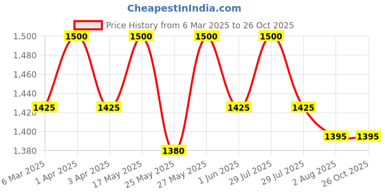 myntra.com COSA NOSTRAA Men Stag Brooch cosa nostraa Price History Graph from 6 Mar 2025 to 26 Oct 2025