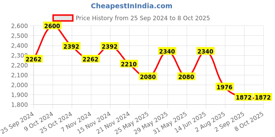 myntra.com COSA NOSTRAA Men Textured Cufflink cosa nostraa Price History Graph from 25 Sep 2024 to 7 Oct 2025