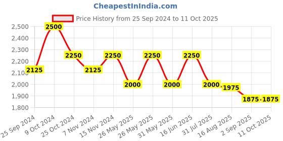 myntra.com COSA NOSTRAA Men Textured Cufflink cosa nostraa Price History Graph from 25 Sep 2024 to 11 Oct 2025