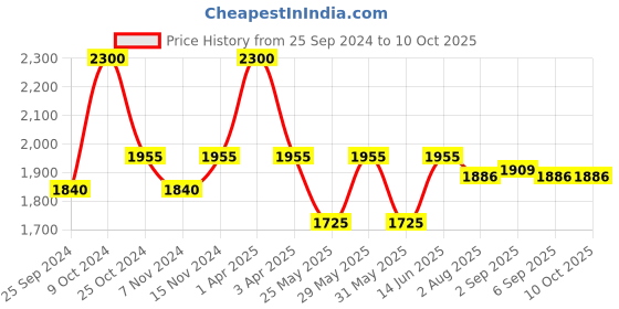 myntra.com COSA NOSTRAA Men Textured Cufflink cosa nostraa Price History Graph from 25 Sep 2024 to 10 Oct 2025
