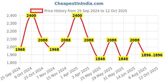 myntra.com COSA NOSTRAA Men Textured Cufflink cosa nostraa Price History Graph from 25 Sep 2024 to 12 Oct 2025