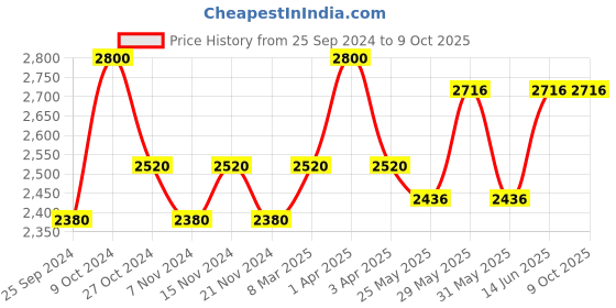 myntra.com COSA NOSTRAA Men Textured Cufflink cosa nostraa Price History Graph from 25 Sep 2024 to 9 Oct 2025