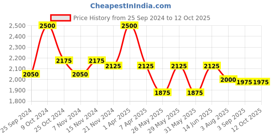 myntra.com COSA NOSTRAA Men Textured Cufflink cosa nostraa Price History Graph from 25 Sep 2024 to 10 Oct 2025