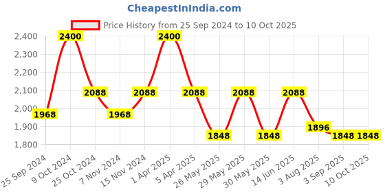 myntra.com COSA NOSTRAA Men Textured Cufflink cosa nostraa Price History Graph from 25 Sep 2024 to 10 Oct 2025