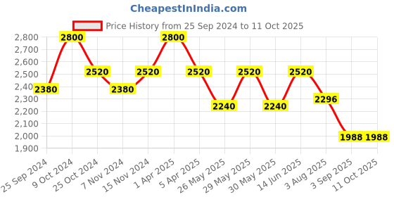 myntra.com COSA NOSTRAA Men Textured Cufflink cosa nostraa Price History Graph from 25 Sep 2024 to 11 Oct 2025