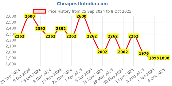 myntra.com COSA NOSTRAA Men Textured Cufflink cosa nostraa Price History Graph from 25 Sep 2024 to 7 Oct 2025