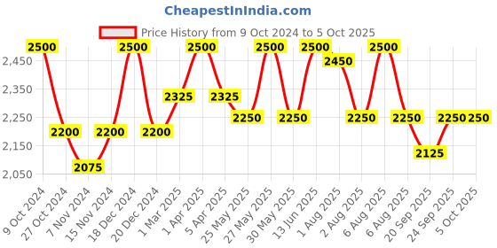 myntra.com COSA NOSTRAA Men Textured Formal Cufflinks cosa nostraa Price History Graph from 9 Oct 2024 to 5 Oct 2025
