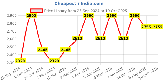 myntra.com COSA NOSTRAA Men The Car Power Accessory Gift Set cosa nostraa Price History Graph from 25 Sep 2024 to 17 Oct 2025