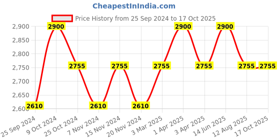 myntra.com COSA NOSTRAA Men The Golfer Accessory Gift Set cosa nostraa Price History Graph from 25 Sep 2024 to 16 Oct 2025
