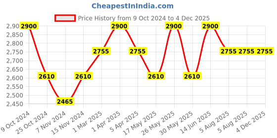 myntra.com COSA NOSTRAA Men The Imperial Stag Accessory Gift Set cosa nostraa Price History Graph from 9 Oct 2024 to 4 Dec 2025