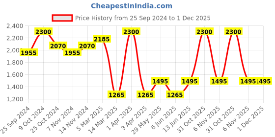 myntra.com COSA NOSTRAA Men Tie Pin & Cufflinks Accessory Gift Set cosa nostraa Price History Graph from 25 Sep 2024 to 30 Nov 2025