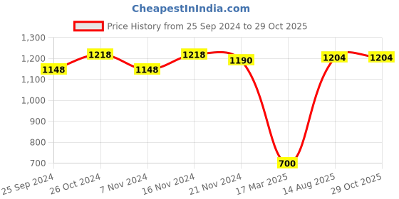 myntra.com COSA NOSTRAA Men Turtle Twist Lapel Pin cosa nostraa Price History Graph from 25 Sep 2024 to 29 Oct 2025