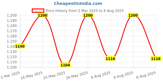myntra.com COSA NOSTRAA Men Tusken Brooch cosa nostraa Price History Graph from 2 Mar 2025 to 6 Aug 2025