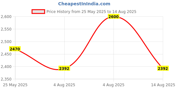 myntra.com COSA NOSTRAA Men Whispering Stripes Brooch cosa nostraa Price History Graph from 25 May 2025 to 14 Aug 2025