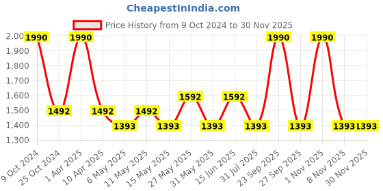 myntra.com COSA NOSTRAA Metallic & Antique Gold Pisces Zodiac Engraved Round Cufflinks cosa nostraa Price History Graph from 9 Oct 2024 to 29 Nov 2025