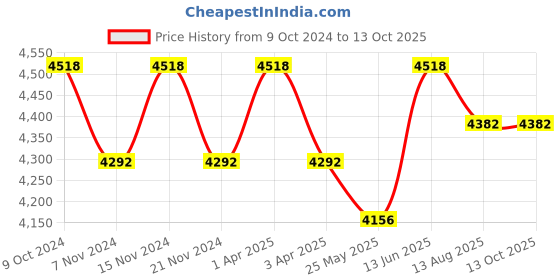 myntra.com COSA NOSTRAA Metallic Set of 7 Sun-Star Button Accessory Gift Set cosa nostraa Price History Graph from 9 Oct 2024 to 13 Oct 2025