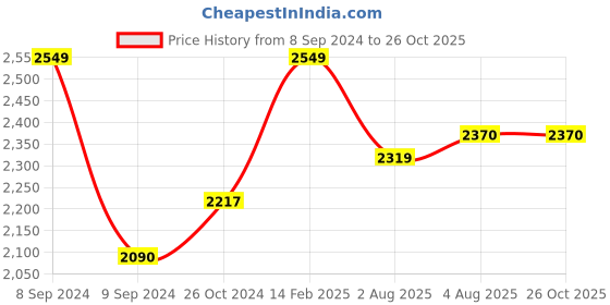 myntra.com COSA NOSTRAA Metallic-Toned Stone-Studded Mustang Brooch cosa nostraa Price History Graph from 8 Sep 2024 to 25 Oct 2025