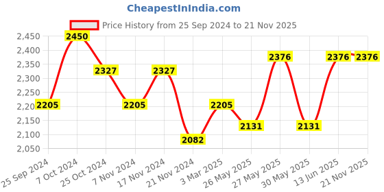 myntra.com COSA NOSTRAA Quirky Brass Cufflink cosa nostraa Price History Graph from 25 Sep 2024 to 20 Nov 2025