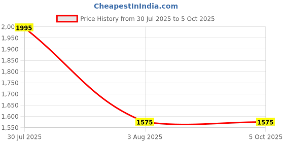 myntra.com COSA NOSTRAA Quirky Cufflink cosa nostraa Price History Graph from 30 Jul 2025 to 5 Oct 2025