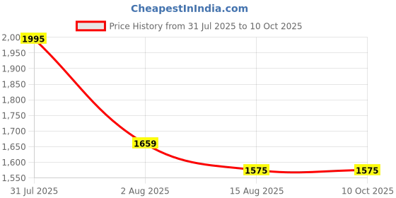 myntra.com COSA NOSTRAA Quirky Cufflink cosa nostraa Price History Graph from 31 Jul 2025 to 9 Oct 2025