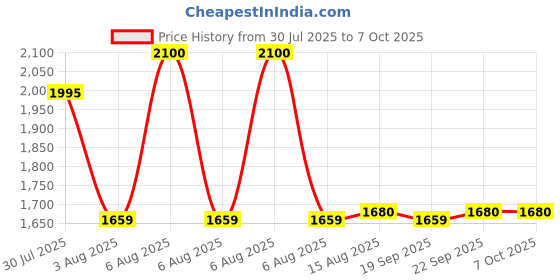 myntra.com COSA NOSTRAA Quirky Cufflink cosa nostraa Price History Graph from 30 Jul 2025 to 4 Oct 2025