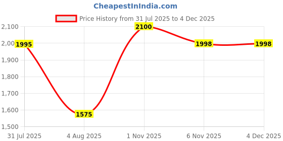 myntra.com COSA NOSTRAA Quirky Cufflink cosa nostraa Price History Graph from 31 Jul 2025 to 2 Dec 2025