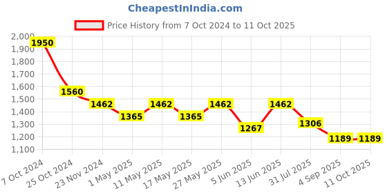 myntra.com COSA NOSTRAA Quirky Dainty Butterfly Cufflink cosa nostraa Price History Graph from 7 Oct 2024 to 11 Oct 2025