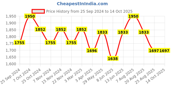 myntra.com COSA NOSTRAA Quirky Fiery Tiger Cufflink cosa nostraa Price History Graph from 25 Sep 2024 to 13 Oct 2025