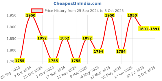 myntra.com COSA NOSTRAA Quirky Flying Bird Cufflink cosa nostraa Price History Graph from 25 Sep 2024 to 7 Oct 2025