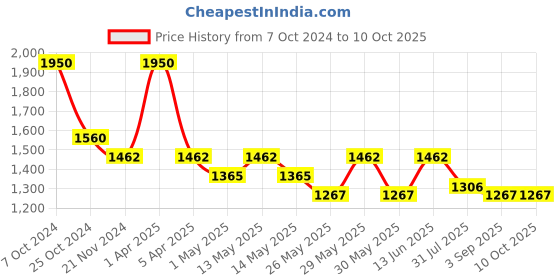 myntra.com COSA NOSTRAA Quirky Flying Wonder Cufflink cosa nostraa Price History Graph from 7 Oct 2024 to 10 Oct 2025