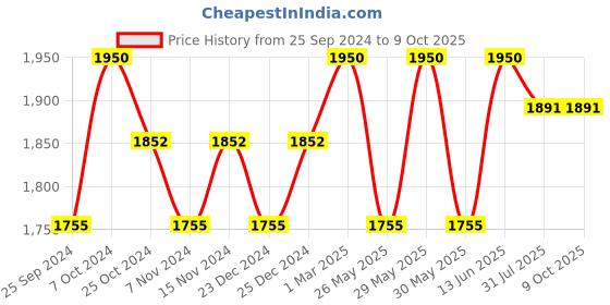 myntra.com COSA NOSTRAA Quirky Golfer Cufflink cosa nostraa Price History Graph from 25 Sep 2024 to 8 Oct 2025