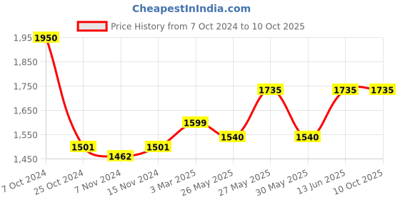 myntra.com COSA NOSTRAA Quirky Imperial Stag Cufflink cosa nostraa Price History Graph from 7 Oct 2024 to 10 Oct 2025