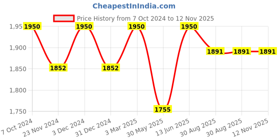 myntra.com COSA NOSTRAA Quirky Lotus Magic Cufflink cosa nostraa Price History Graph from 7 Oct 2024 to 11 Nov 2025