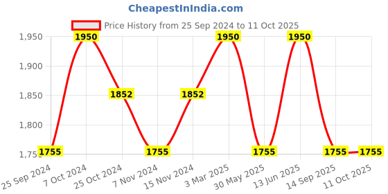 myntra.com COSA NOSTRAA Quirky Warrior Cufflink cosa nostraa Price History Graph from 25 Sep 2024 to 11 Oct 2025