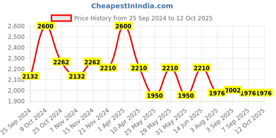 myntra.com COSA NOSTRAA Round Capricorn Cufflinks cosa nostraa Price History Graph from 25 Sep 2024 to 12 Oct 2025