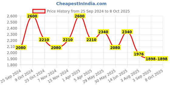 myntra.com COSA NOSTRAA Round Elephant Cufflinks cosa nostraa Price History Graph from 25 Sep 2024 to 7 Oct 2025