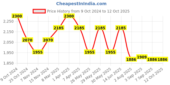 myntra.com COSA NOSTRAA Round Tiger Cufflinks cosa nostraa Price History Graph from 9 Oct 2024 to 11 Oct 2025