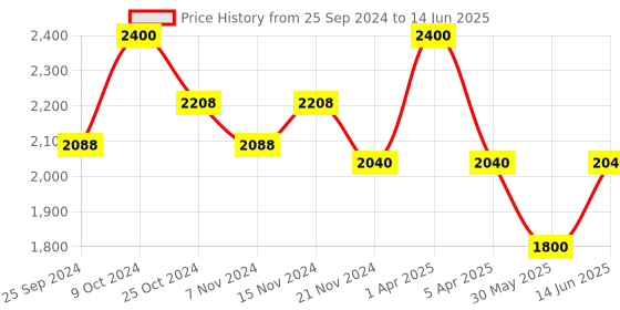 myntra.com COSA NOSTRAA Round Twist Cufflinks cosa nostraa Price History Graph from 25 Sep 2024 to 14 Jun 2025