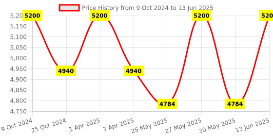 myntra.com COSA NOSTRAA Set Of 13 Circular Daring Deer Textured Buttons cosa nostraa Price History Graph from 9 Oct 2024 to 13 Jun 2025