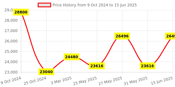 myntra.com COSA NOSTRAA Set Of 13 Circular Peacock Textured Buttons cosa nostraa Price History Graph from 9 Oct 2024 to 15 Jun 2025