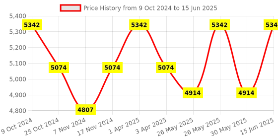 myntra.com COSA NOSTRAA Set Of 13 Metallic Sun Buttons cosa nostraa Price History Graph from 9 Oct 2024 to 15 Jun 2025