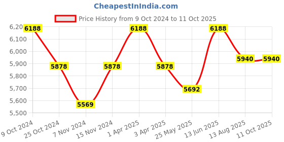 myntra.com COSA NOSTRAA Set of 3 The Sun-Star Buttons cosa nostraa Price History Graph from 9 Oct 2024 to 11 Oct 2025