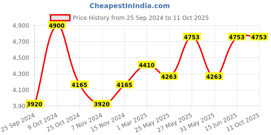 myntra.com COSA NOSTRAA Set of 5 Air Balloon Buttons cosa nostraa Price History Graph from 25 Sep 2024 to 10 Oct 2025