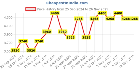myntra.com COSA NOSTRAA Set Of 5 Bold Bike Suit/Sherwani Buttons cosa nostraa Price History Graph from 25 Sep 2024 to 26 Nov 2025