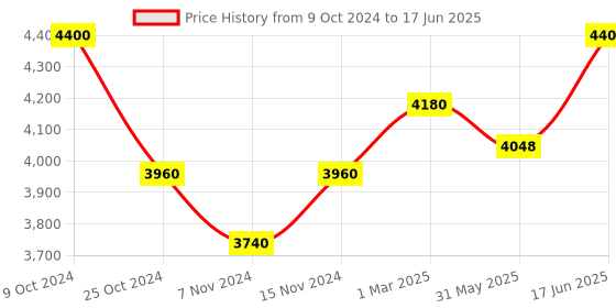 myntra.com COSA NOSTRAA Set of 5 Calm Chetaah Textured Buttons cosa nostraa Price History Graph from 9 Oct 2024 to 17 Jun 2025