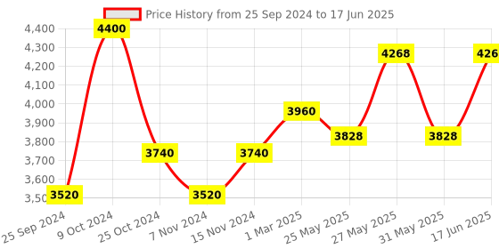 myntra.com COSA NOSTRAA Set of 5 Circular Daring Deer Textured Buttons cosa nostraa Price History Graph from 25 Sep 2024 to 17 Jun 2025