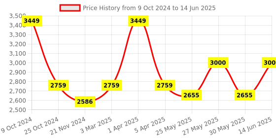 myntra.com COSA NOSTRAA Set of 5 Circular Daring Deer Textured Buttons cosa nostraa Price History Graph from 9 Oct 2024 to 14 Jun 2025