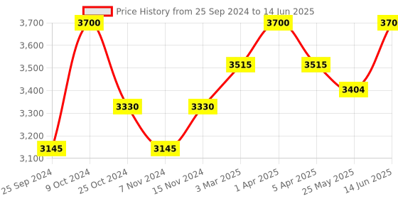 myntra.com COSA NOSTRAA Set Of 5 Circular Daring Deer Textured Buttons cosa nostraa Price History Graph from 25 Sep 2024 to 14 Jun 2025