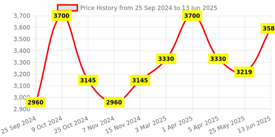 myntra.com COSA NOSTRAA Set of 5 Circular Daring Deer Textured Buttons cosa nostraa Price History Graph from 25 Sep 2024 to 13 Jun 2025